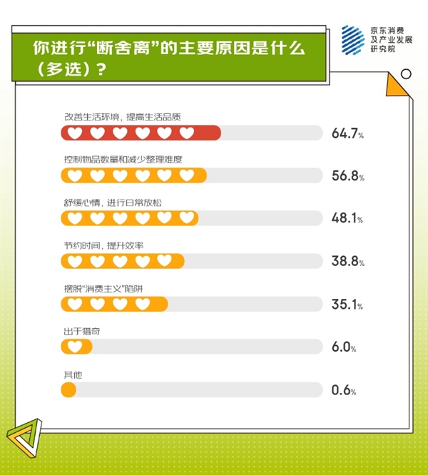 从身体减负、精神减负到生活减负 京东调研显示超七成人正在追逐“0添加”生活