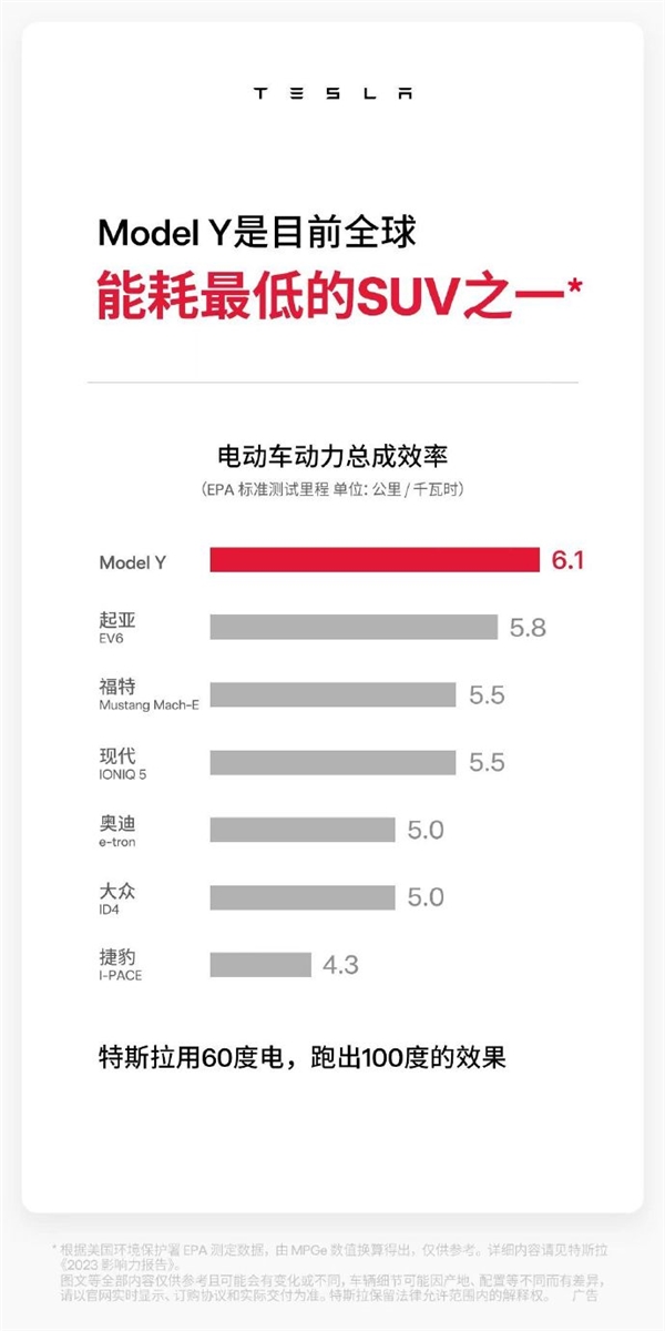 特斯拉：Model Y是全球能耗最低SUV 60度电跑出100度