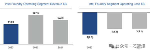 Intel大转型：年底前裁掉15000人、剥离代工、德国厂暂停、减少2/3房产！