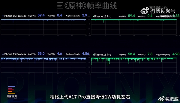 苹果iPhone 16 Pro真变游戏机了：实测《原神》半小时稳如直线