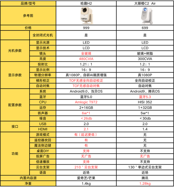 大眼橙C2 Air投影仪怎么样 和哈趣H2对比见分晓