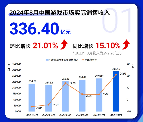 《黑神话：悟空》卖爆！中国游戏市场8月收入336.40亿元