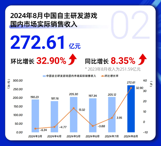 《黑神话：悟空》卖爆！中国游戏市场8月收入336.40亿元