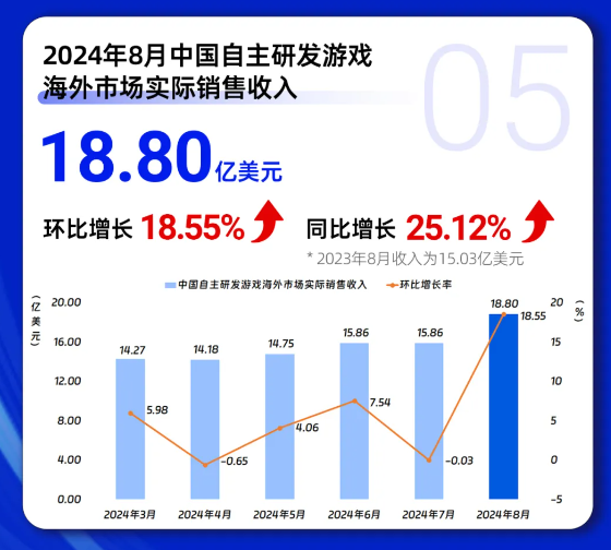 《黑神话：悟空》卖爆！中国游戏市场8月收入336.40亿元