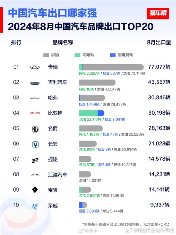 8月车企出口量排行榜：奇瑞断层式领先 比第二、第三加一块还多