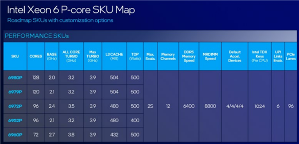 Intel正式发布至强6性能核：128核心504MB缓存！7年来第一次追上AMD