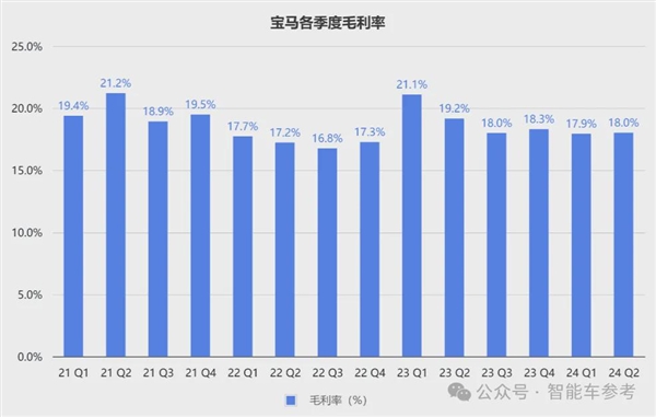 宝马崩了：利润大跌10% 降价丢品牌不降没销量！