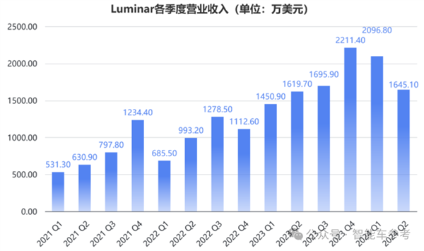 美国激光雷达明星崩了！市值缩水96% 再裁30%自救