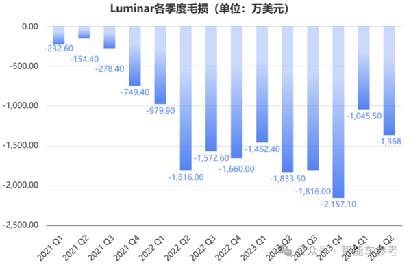 美国激光雷达明星崩了！市值缩水96% 再裁30%自救