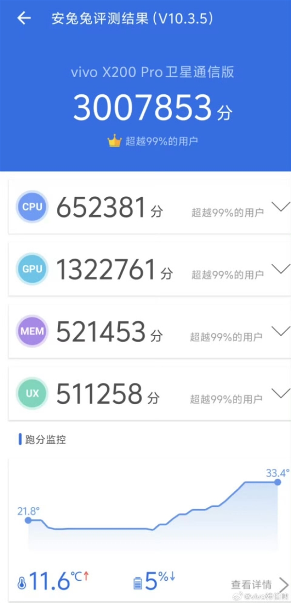 300万跑分不是终点！vivo X200首发天玑9400：性能激进