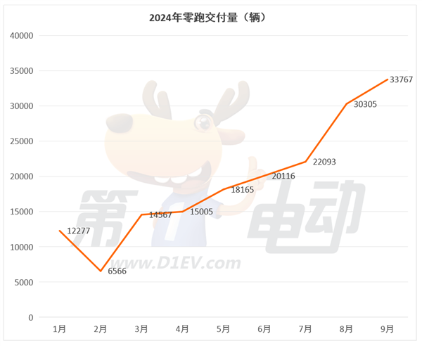 9月新势力TOP15：7个品牌创历史新高，时隔9个月小鹏再次突破2万辆超越蔚来