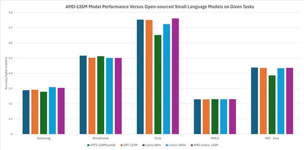 AMD发布首个AI小语言模型：6900亿token、推测解码提速3.88倍