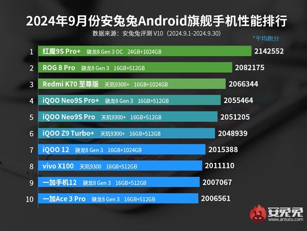 最强游戏手机！安兔兔9月安卓旗舰性能榜出炉：红魔9S Pro+第一