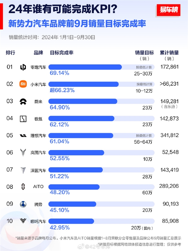 2024年车企KPI完成度榜单出炉：提前交付10万辆的小米汽车竟不是第一