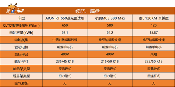 预售价11.98万起 AION RT与小鹏M03和比亚迪秦L对比解析