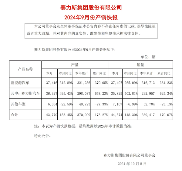 同比暴增402.81%！赛力斯汽车9月销量35825台