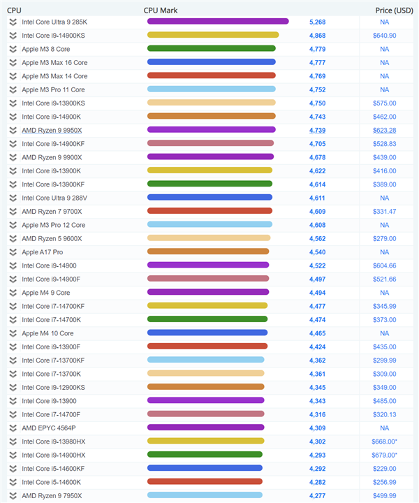 Intel Core Ultra 9 285K突破5000分：成为PassMark最快单线程CPU 比14900K快11%