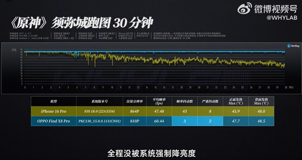 天玑9400性能实测：《原神》稳成一条直线 完胜苹果A18 Pro