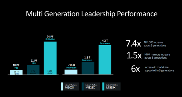 288GB海量内存！AMD官宣下代GPU加速卡Instinct MI355X：3nm CNDA4全新架构