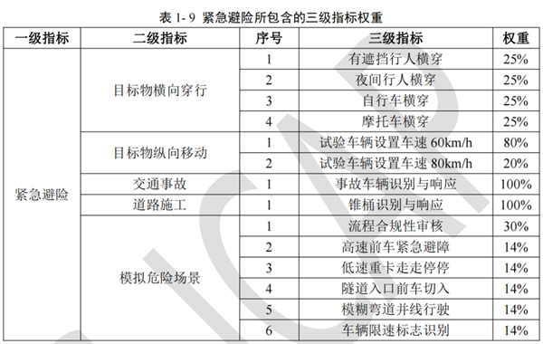 官方智驾标准来了 车媒的饭碗要被端了吗