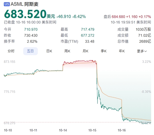 市值蒸发600多亿欧元！阿斯麦痛失欧洲市值最高科技公司头衔