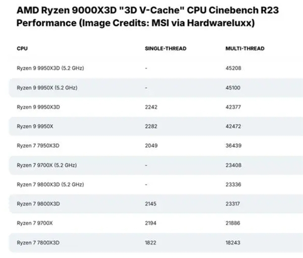 AMD连环出击！锐龙9000X3D系列来了：锐龙7 9800X3D打头阵