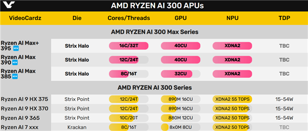 AMD官方确认史上最强APU Strix Halo命名！媲美移动版RTX 4070