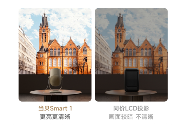 当贝Smart 1投影仪发布：千元DLP投影 支持充电宝供电