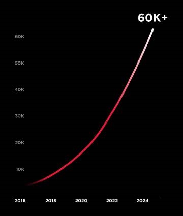 特斯拉全球超充桩突破6万：中国1.16万实现全面覆盖