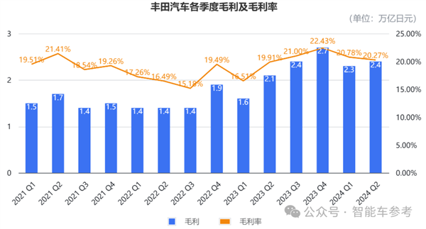 毕竟丰田！产量七连跌、刹车问题全球召回：依然躺赢千亿利润