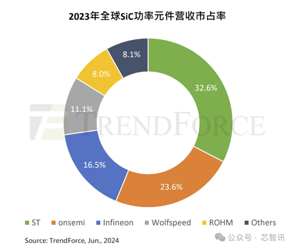 国产电动汽车拿下全球66%市场：但90%芯片仍依赖进口