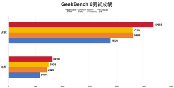 高通骁龙8至尊版实测：跑分达308万！Oryon CPU很能打