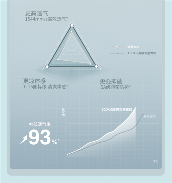 贴身裸感 3条蕉下男士纯棉裆四角裤大促：到手49元