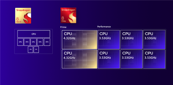 高通骁龙8至尊版正式发布：二代自研CPU性能逆天！最强AI更像真人