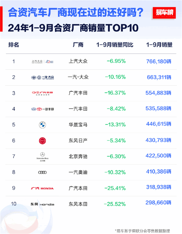 合资车真不好卖了！合资品牌1-9月销量榜：前十车企全线大跌