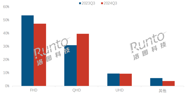 2K显示器大降价！销量暴增65% 加速淘汰1080P