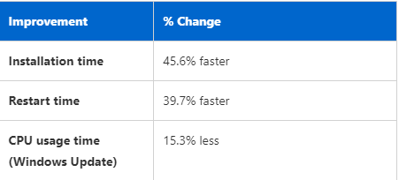 微软秀Win11 24H2“隐藏”改进：安装更新提速45.6%！