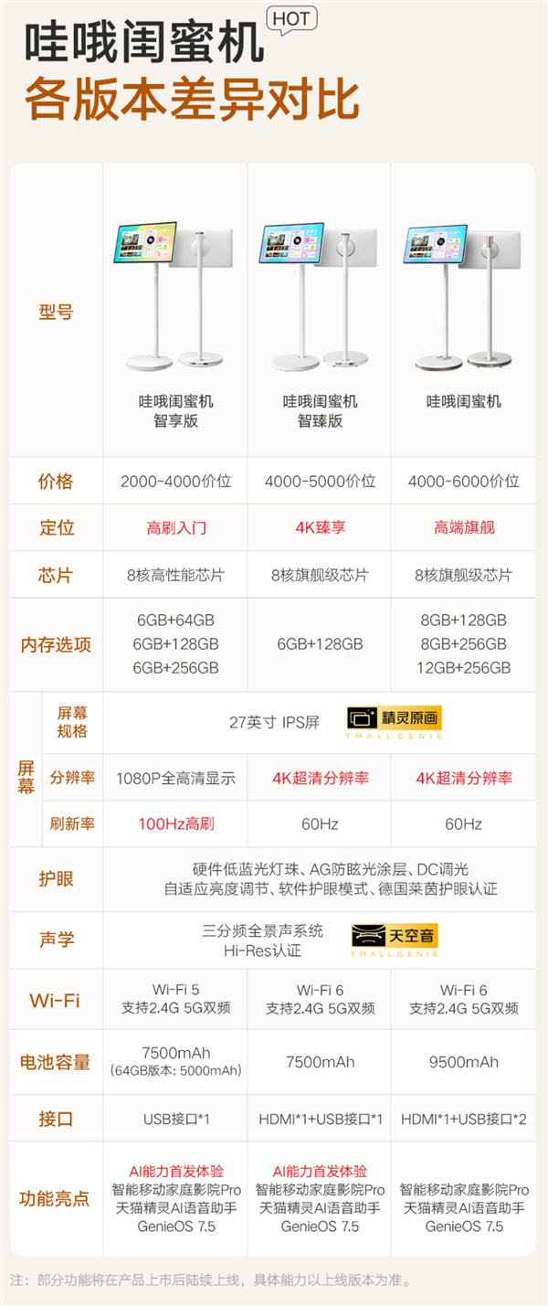 行业先发100Hz高刷屏 天猫精灵哇哦闺蜜机智享/智臻版正式发布！2799元起