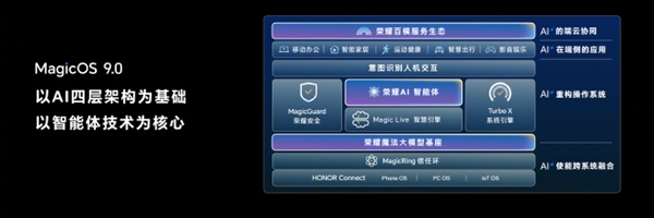 行业首家！荣耀MagicOS 9.0获得卓越级AI大模型能力认证