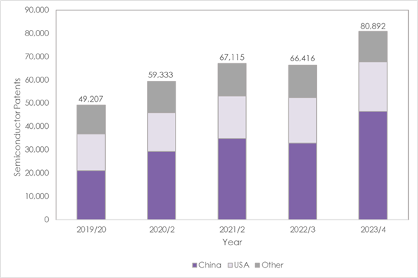 超越所有国家居全球第一！中国半导体专利井喷式增长42%