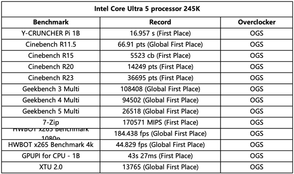 7488.8MHz！华硕ROG Z890 APEX主板创超频新纪录