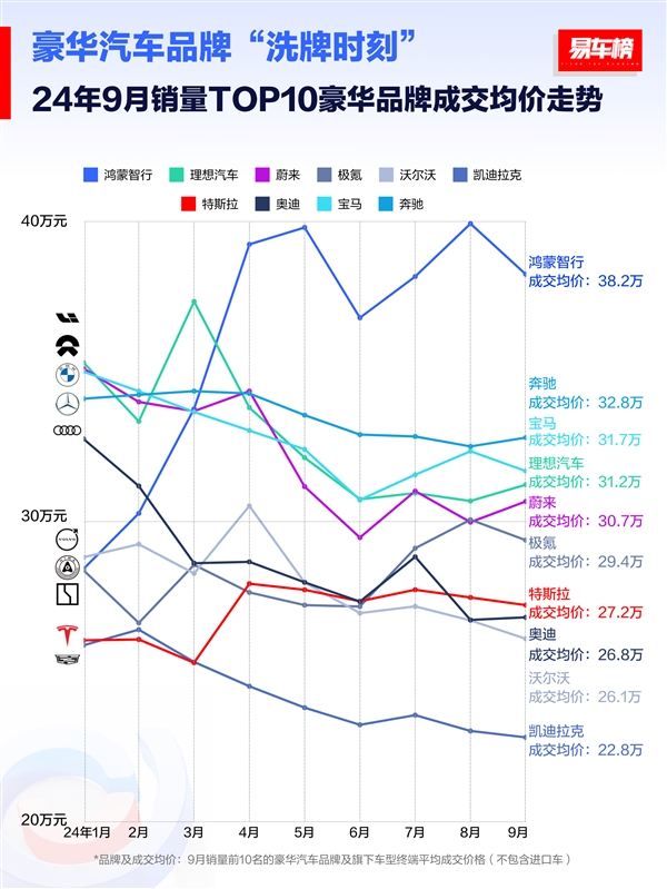 9月豪华车成交均价榜：鸿蒙智行38.2万排第一 断档式领先BBA