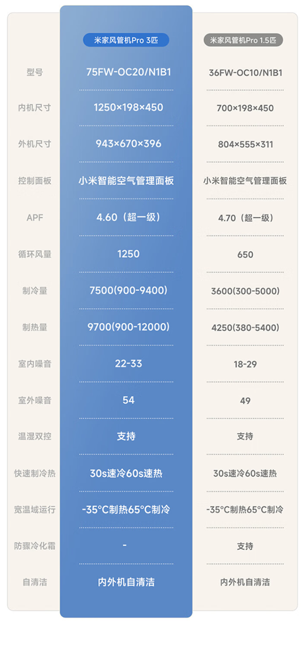 小米发布米家中央空调风管机Pro：1.5匹4999元、3匹6999元