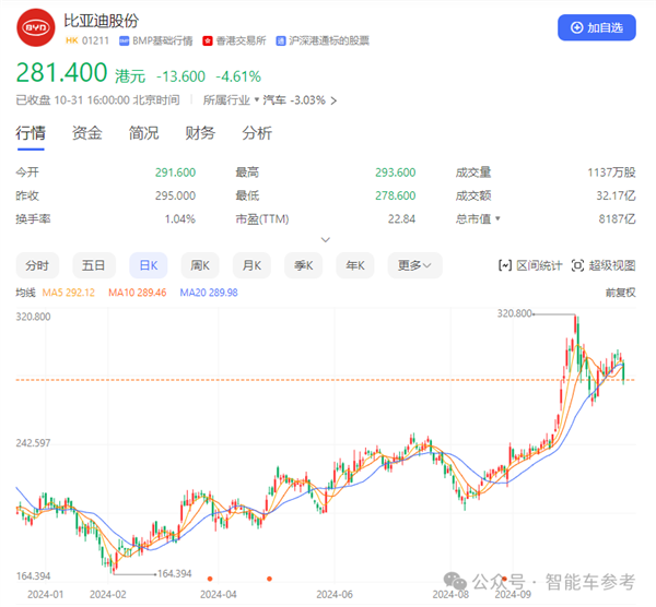 比亚迪营收首次超越特斯拉：但市值仍差6倍