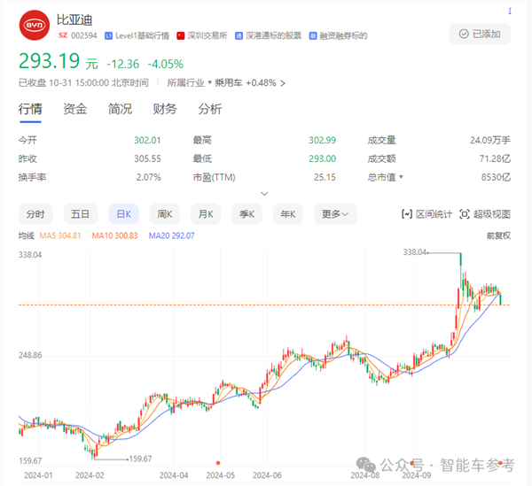 比亚迪营收首次超越特斯拉：但市值仍差6倍