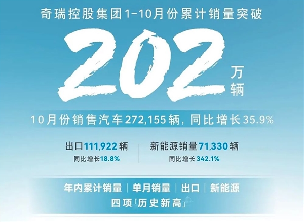 奇瑞控股集团10月份销售27.2155万辆：首次年销突破200万大关