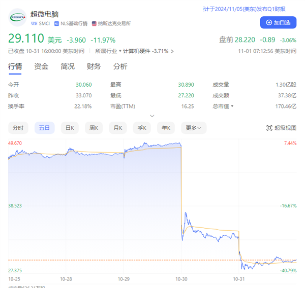 AI明星股超微电脑两天暴跌近50%！并购风险大增