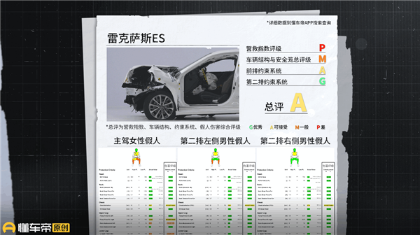 雷克萨斯ES 40%重叠正面碰撞：A柱焊点脱焊 汽油漏一地