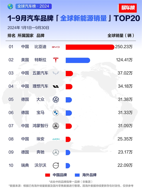 前九月新能源汽车销量榜：比亚迪称霸全球 2个特斯拉也追不上