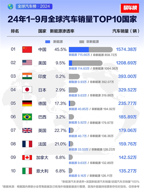 9月全球汽车销量Top10国家：中国超200万辆排第一 接近美国两倍